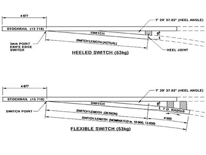 Main parts of a railroad track  Rails, Sleeper, Railroad Switch