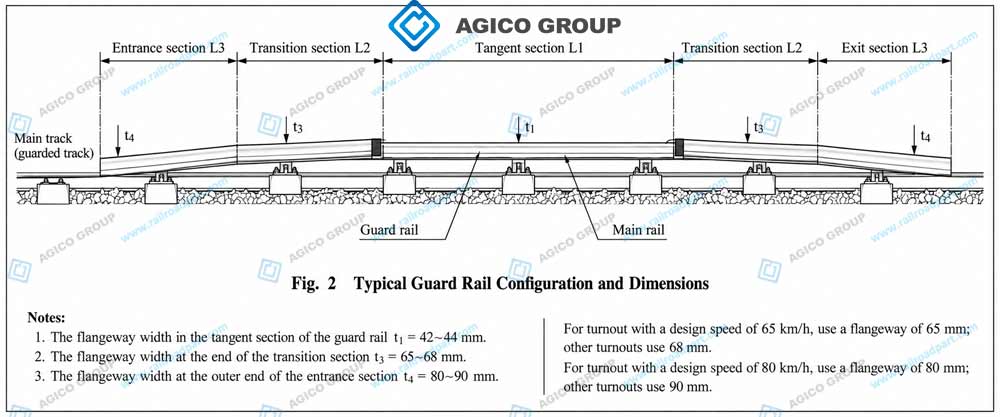 Typical guard rail configuration with tangent, transition and entrance sections