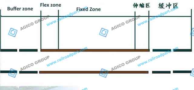 Schematic Diagram of Seamless Track