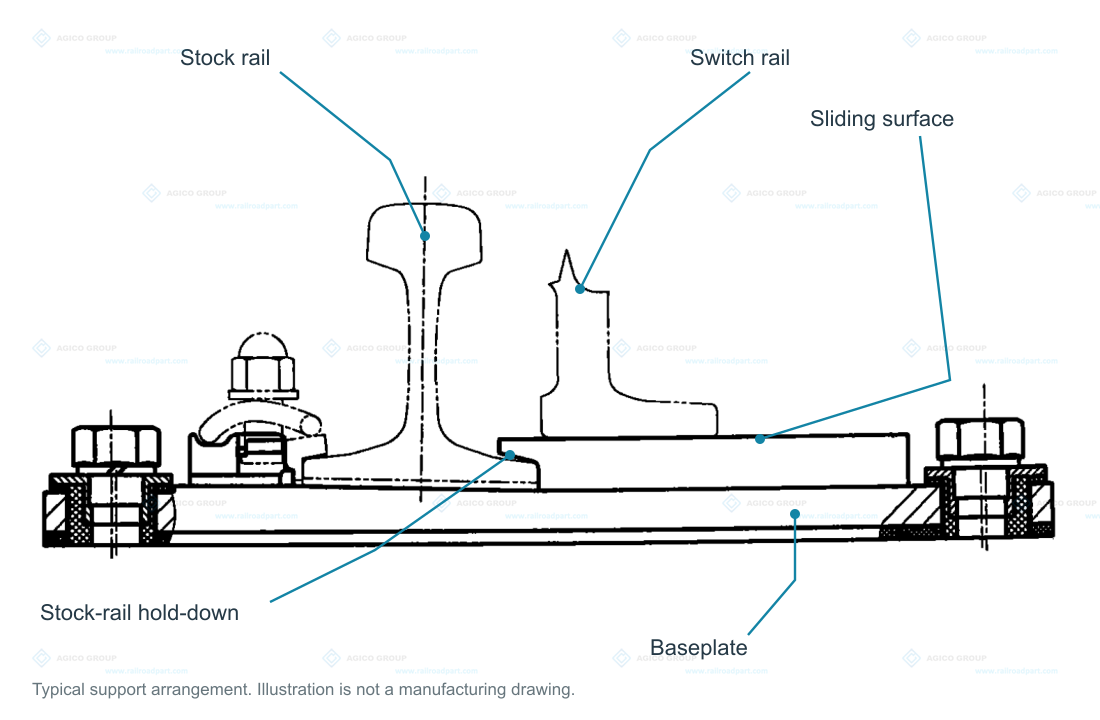 Labelled slide-baseplate assembly showing the stock rail, switch rail, sliding surface, stock-rail hold-down and baseplate